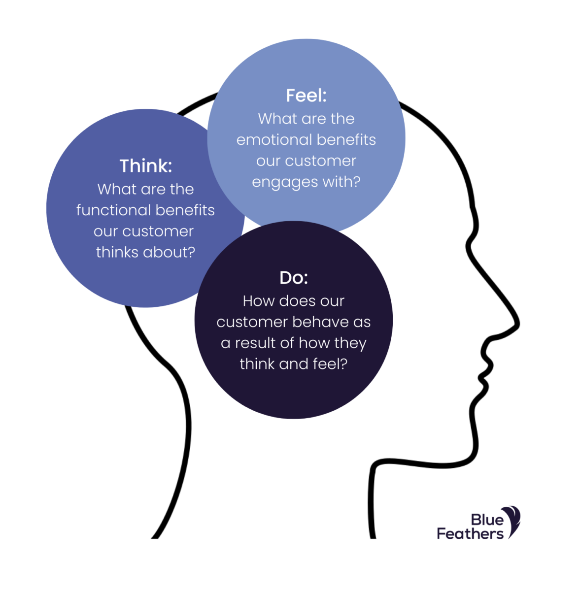 Think, Feel Do.